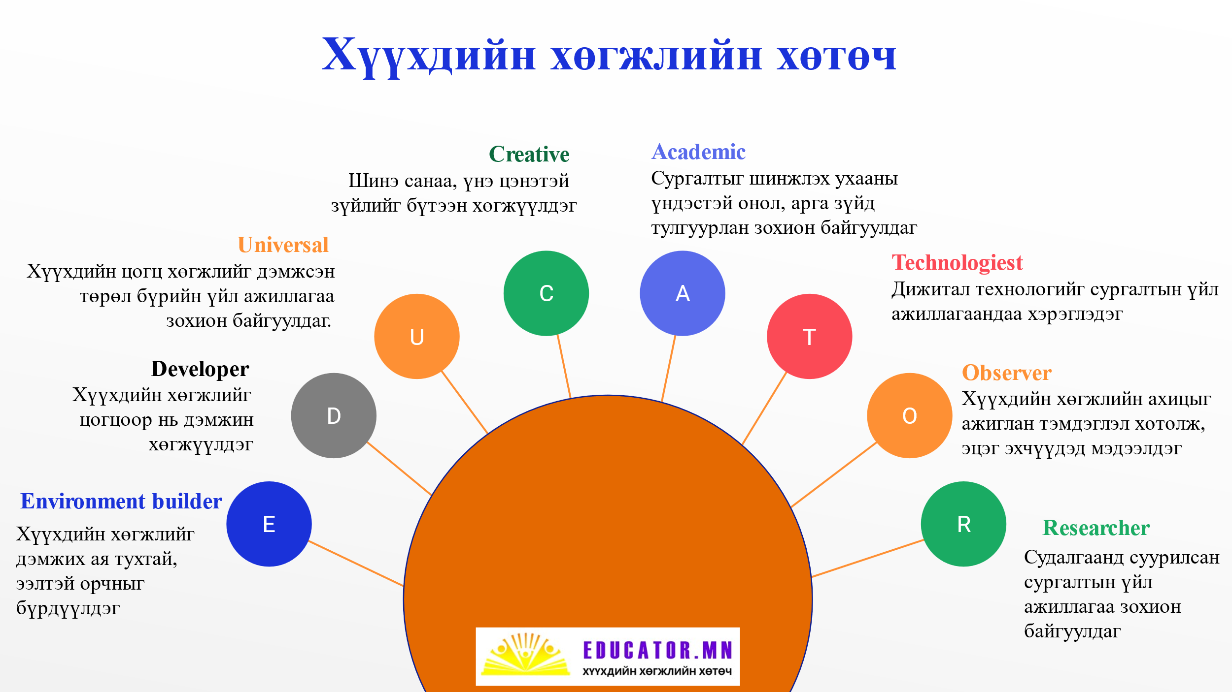 Хүүхдийн хөгжлийн хөтөч загвар